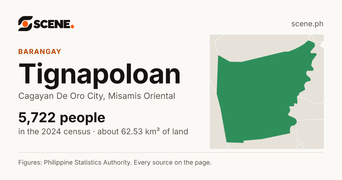 Tignapoloan, Cagayan De Oro City, barangay: 5,722 people in the 2024 census