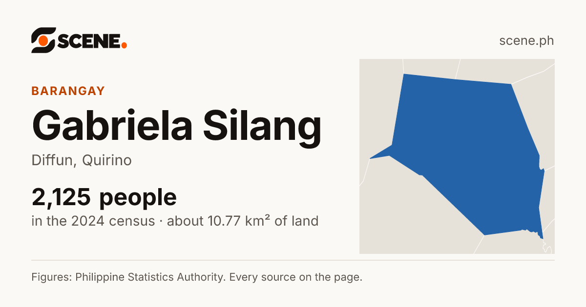 Gabriela Silang, Diffun, barangay: 2,125 people in the 2024 census