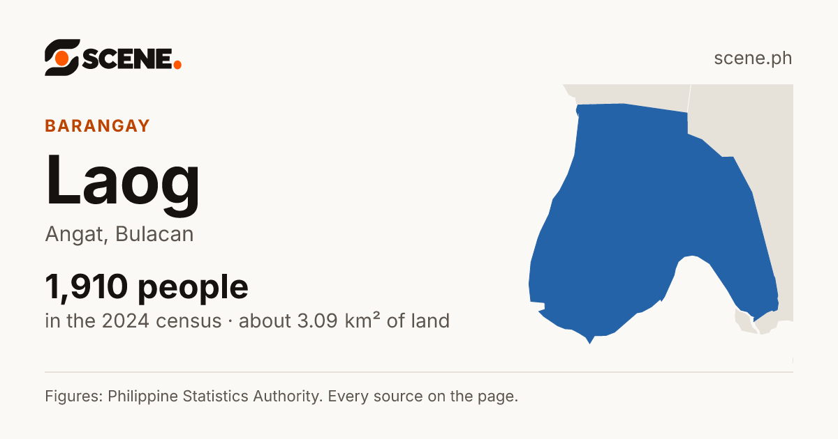 Laog, Angat, barangay: 1,910 people in the 2024 census