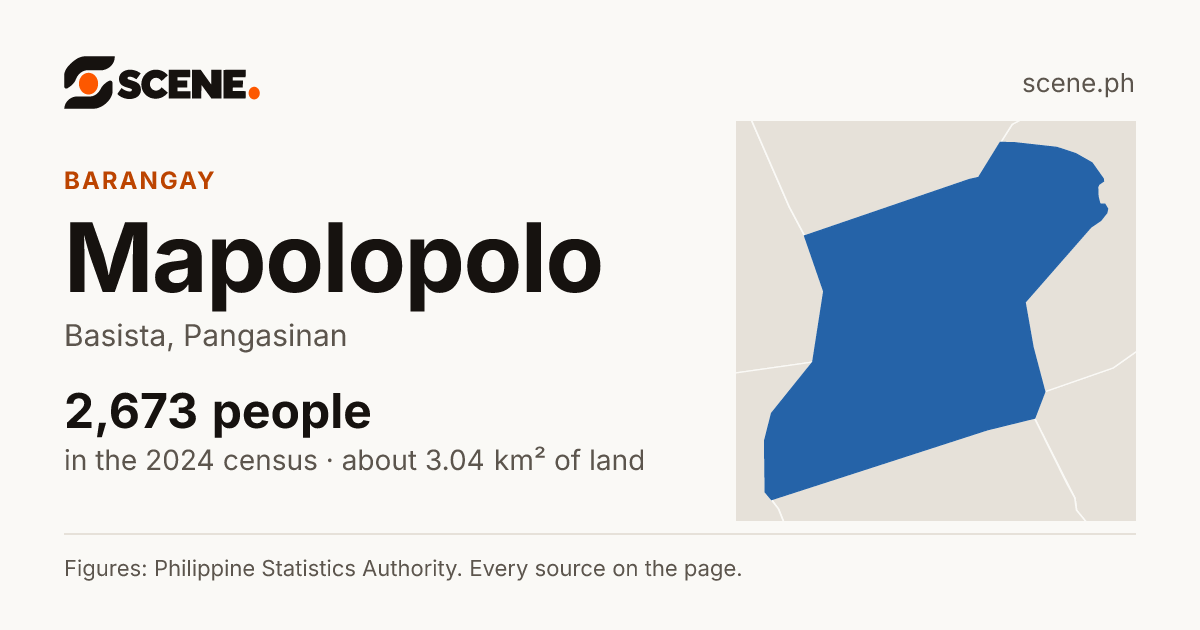 Mapolopolo, Basista, barangay: 2,673 people in the 2024 census