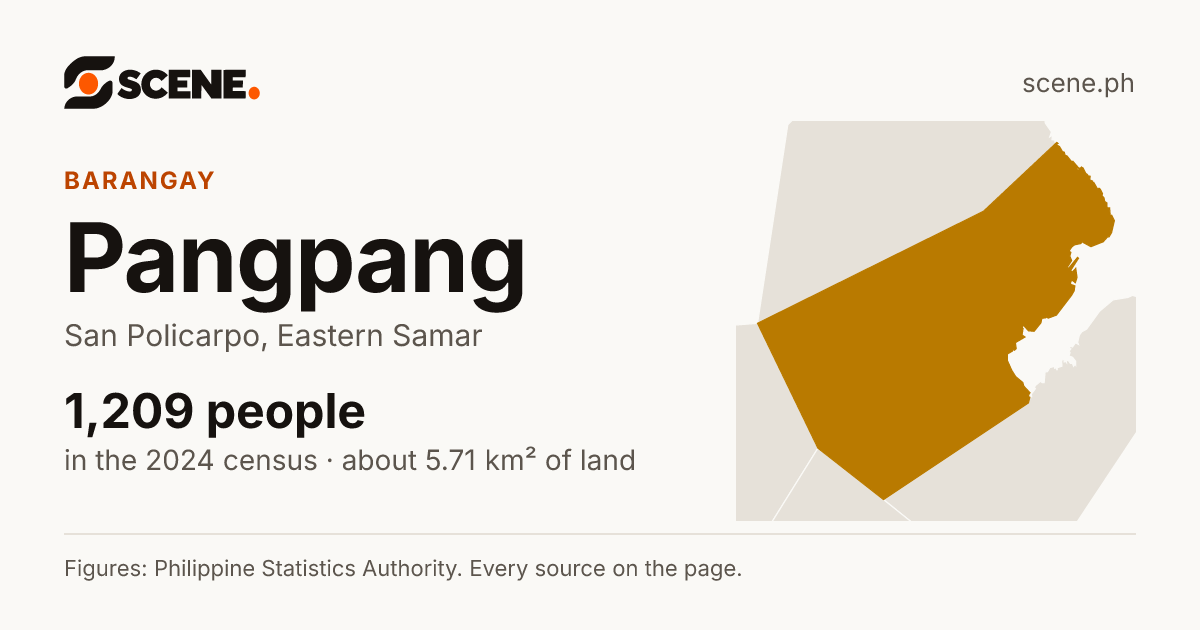 Pangpang, San Policarpo, barangay: 1,209 people in the 2024 census