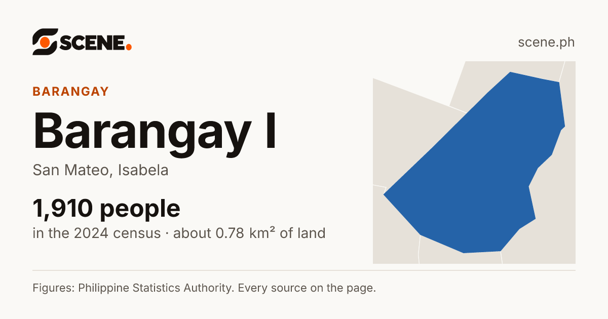 Barangay I, San Mateo, barangay: 1,910 people in the 2024 census