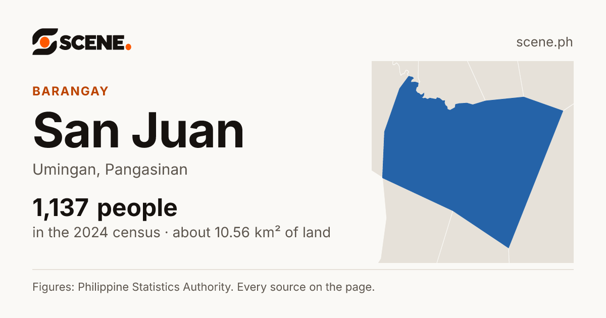 San Juan, Umingan, barangay: 1,137 people in the 2024 census