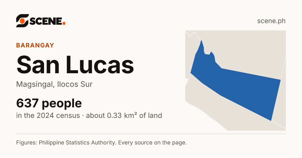 San Lucas, Magsingal, barangay: 637 people in the 2024 census