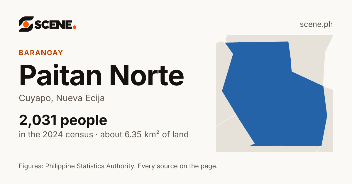 Paitan Norte, Cuyapo, barangay: 2,031 people in the 2024 census