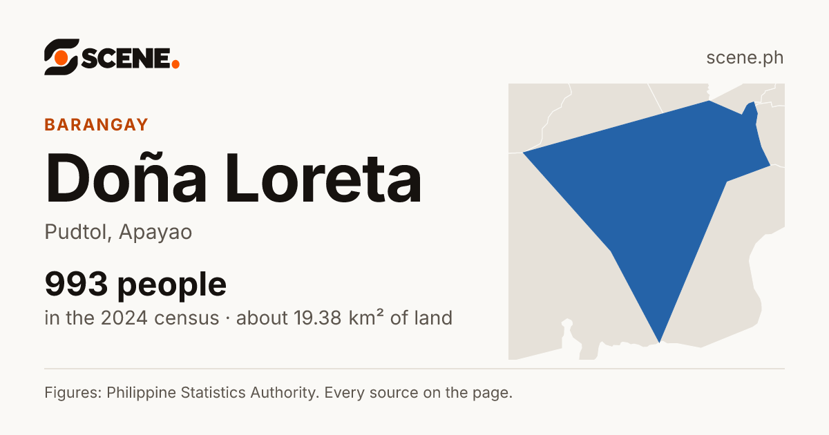 Doña Loreta, Pudtol, barangay: 993 people in the 2024 census