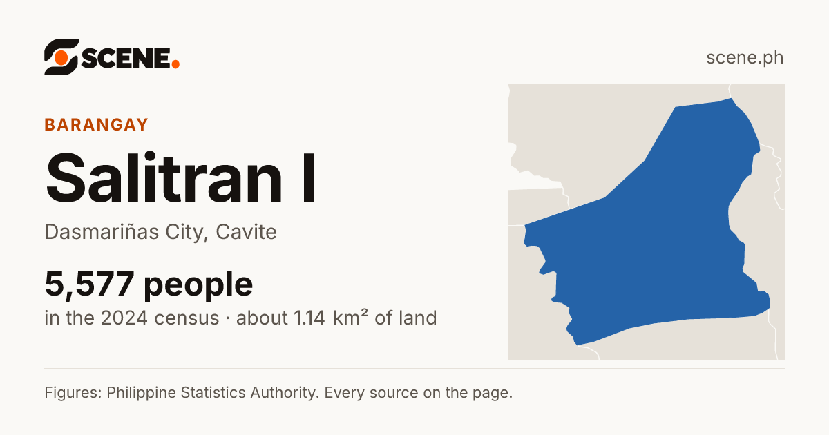Salitran I, Dasmariñas City, barangay: 5,577 people in the 2024 census