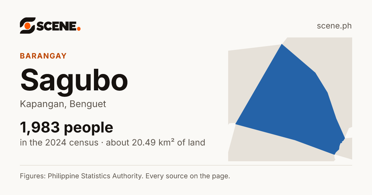 Sagubo, Kapangan, barangay: 1,983 people in the 2024 census