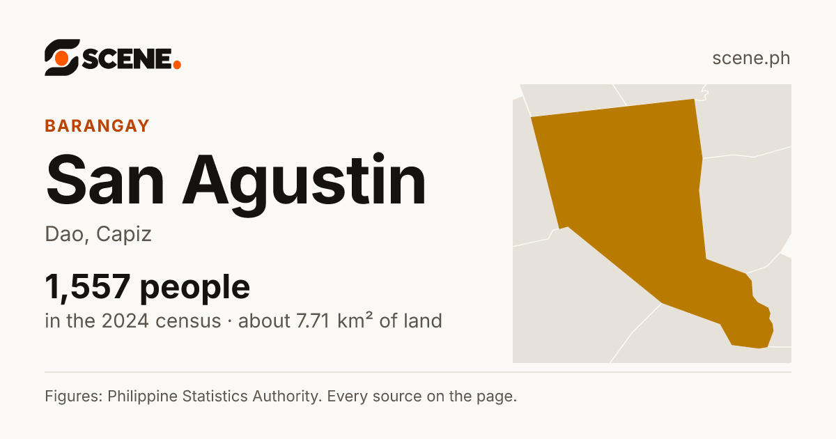 San Agustin, Dao, barangay: 1,557 people in the 2024 census