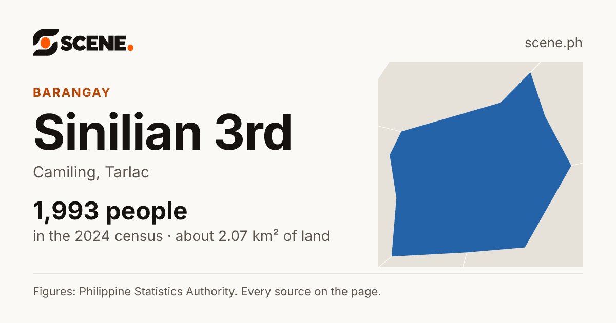 Sinilian 3rd, Camiling, barangay: 1,993 people in the 2024 census