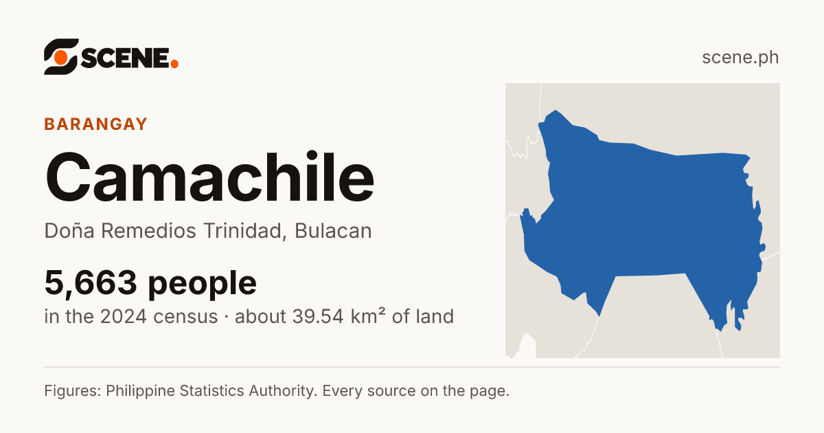 Camachile, Doña Remedios Trinidad, barangay: 5,663 people in the 2024 census