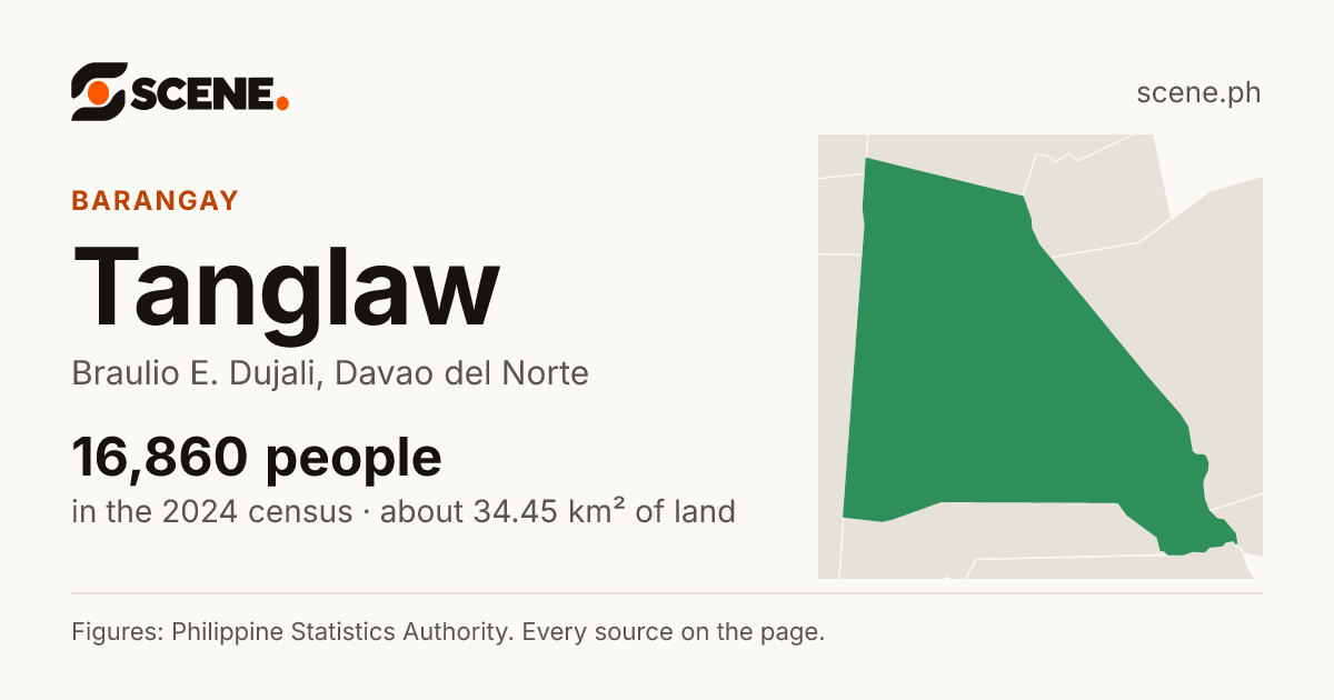 Tanglaw, Braulio E. Dujali, barangay: 16,860 people in the 2024 census
