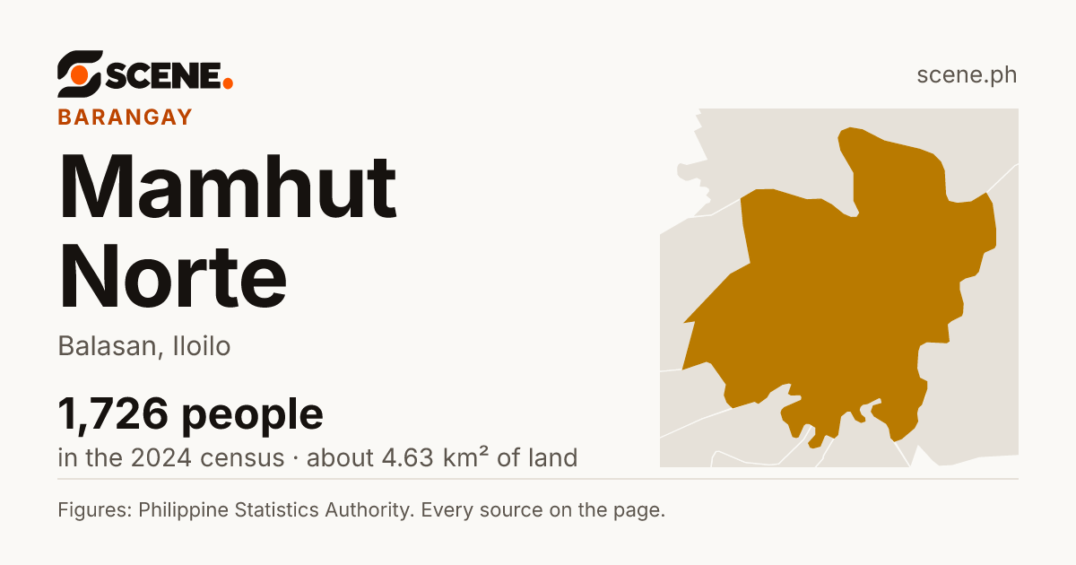 Mamhut Norte, Balasan, barangay: 1,726 people in the 2024 census