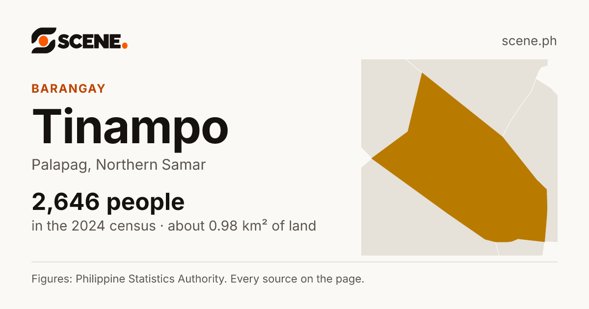 Tinampo, Palapag, barangay: 2,646 people in the 2024 census