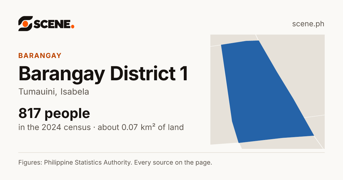 Barangay District 1, Tumauini, barangay: 817 people in the 2024 census