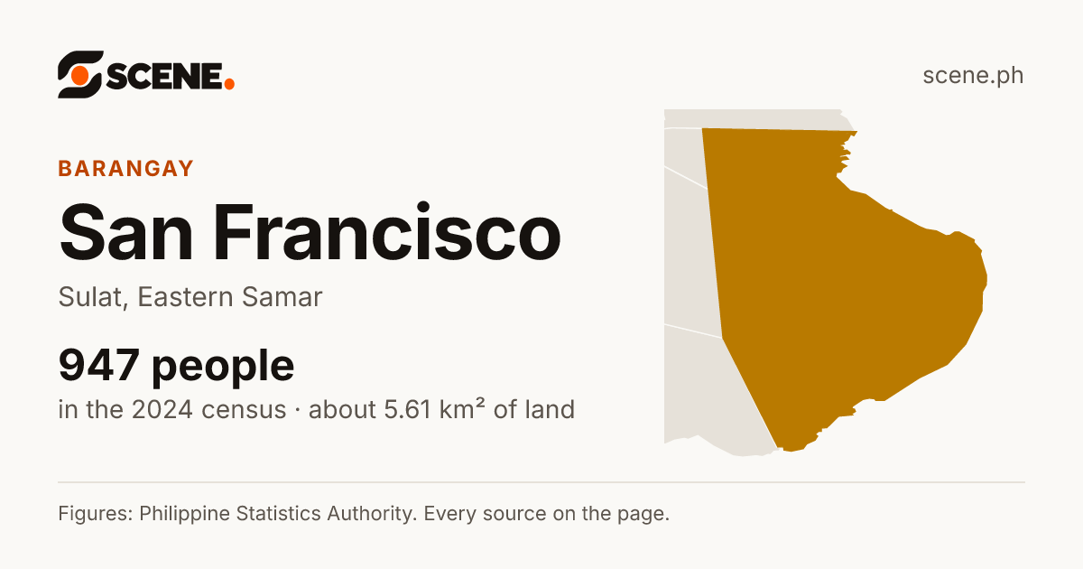 San Francisco, Sulat, barangay: 947 people in the 2024 census