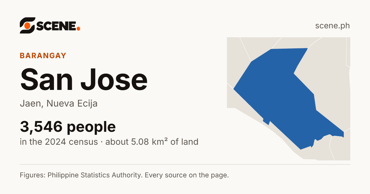 San Jose, Jaen, barangay: 3,546 people in the 2024 census