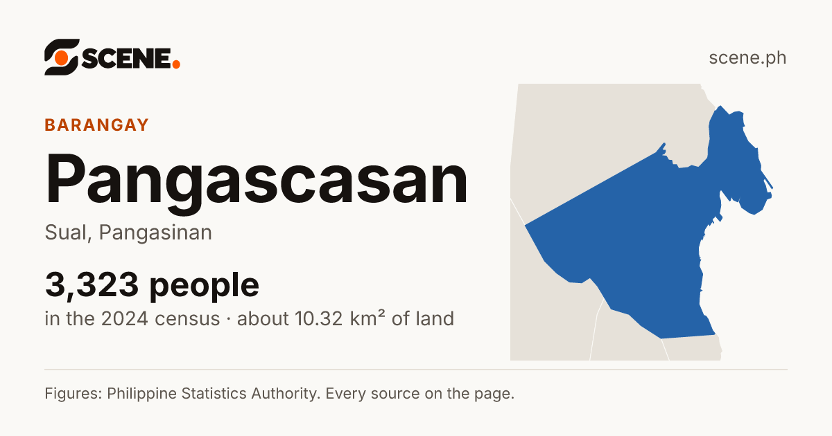 Pangascasan, Sual, barangay: 3,323 people in the 2024 census