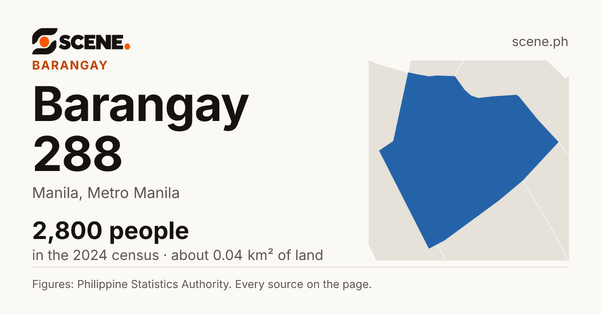 Barangay 288, Manila, barangay: 2,800 people in the 2024 census