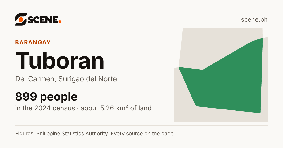 Tuboran, Del Carmen, barangay: 899 people in the 2024 census