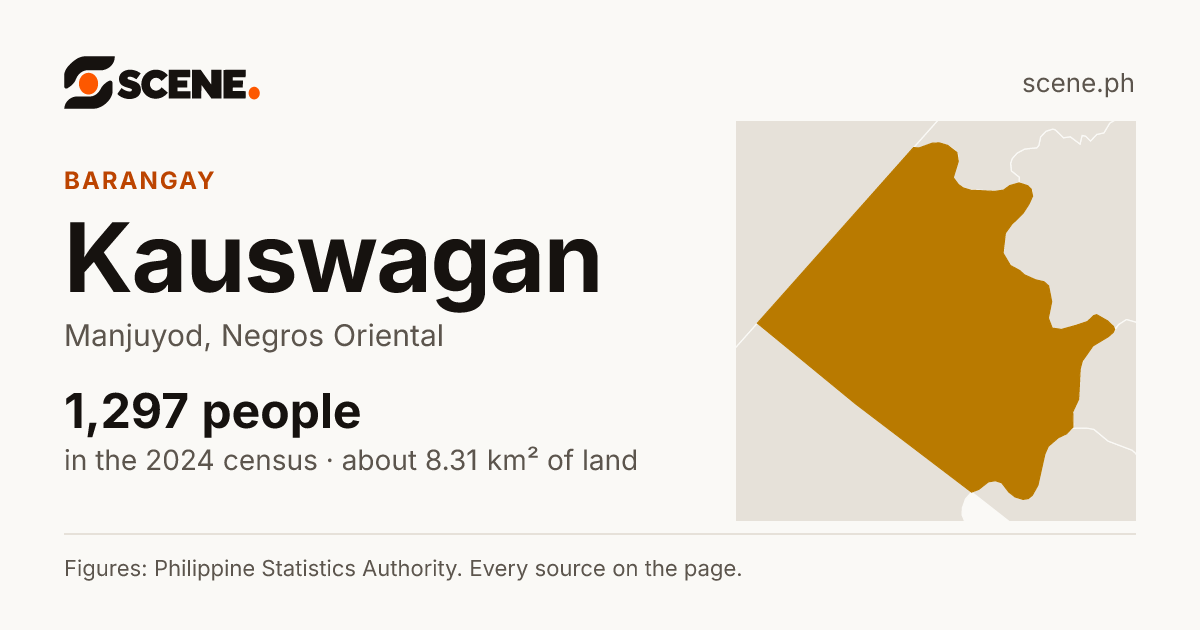 Kauswagan, Manjuyod, barangay: 1,297 people in the 2024 census