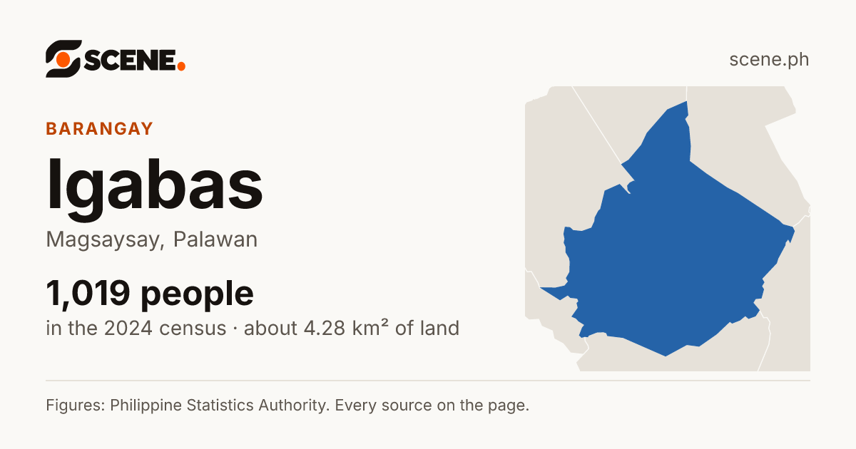 Igabas, Magsaysay, barangay: 1,019 people in the 2024 census