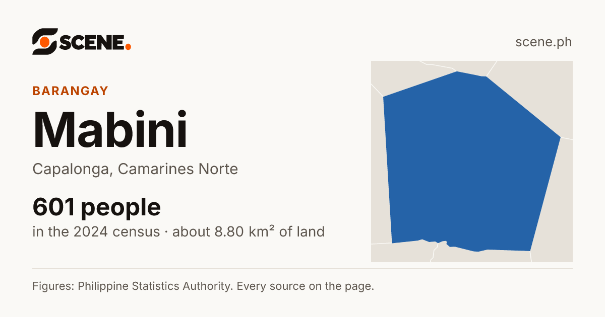 Mabini, Capalonga, barangay: 601 people in the 2024 census