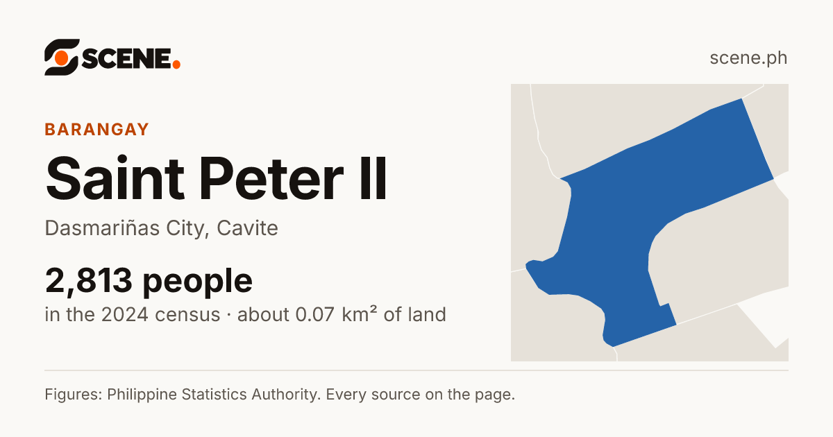 Saint Peter II, Dasmariñas City, barangay: 2,813 people in the 2024 census