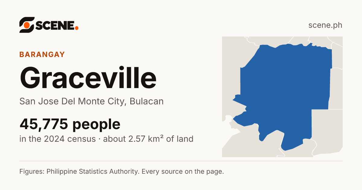 Graceville, San Jose Del Monte City, barangay: 45,775 people in the 2024 census