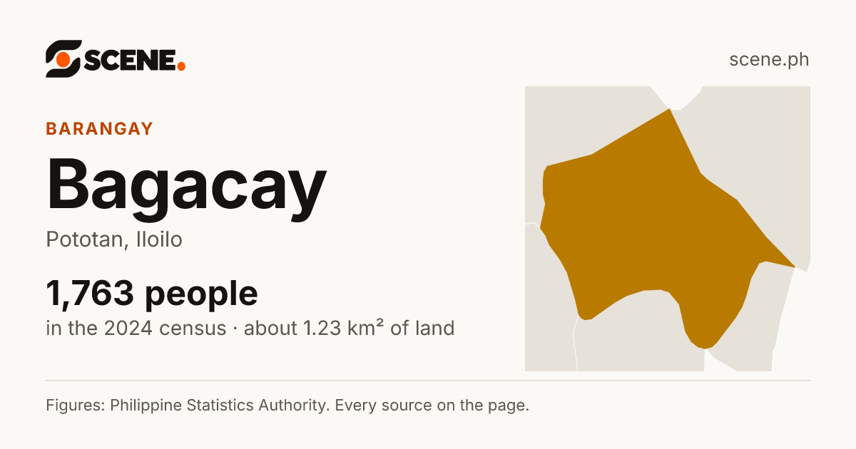 Bagacay, Pototan, barangay: 1,763 people in the 2024 census