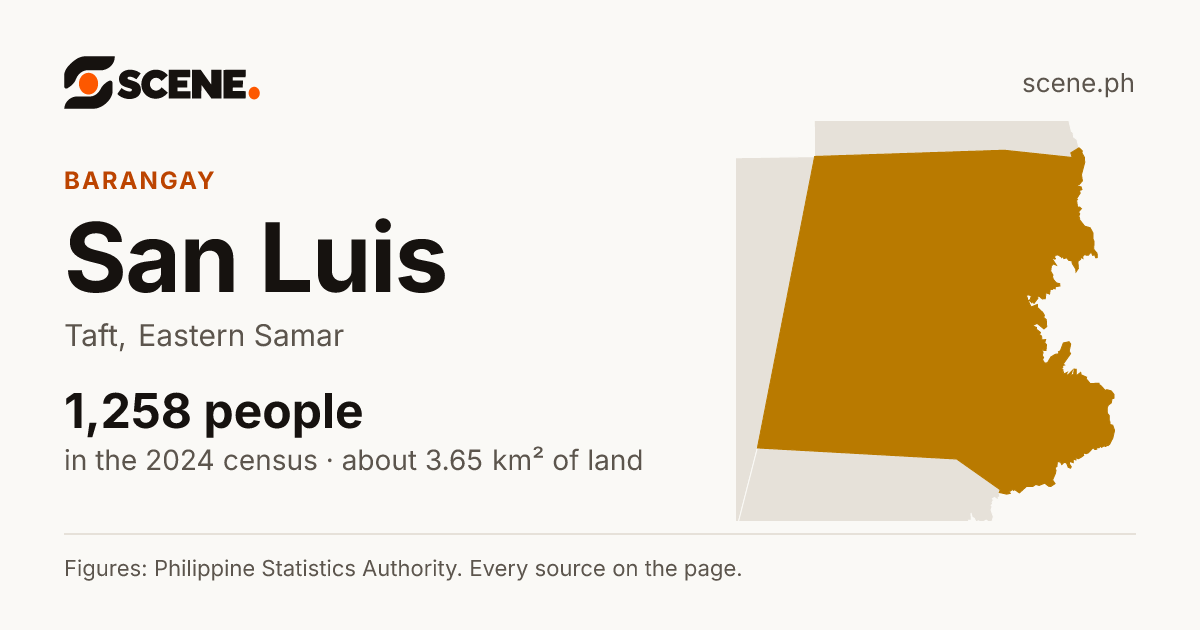 San Luis, Taft, barangay: 1,258 people in the 2024 census