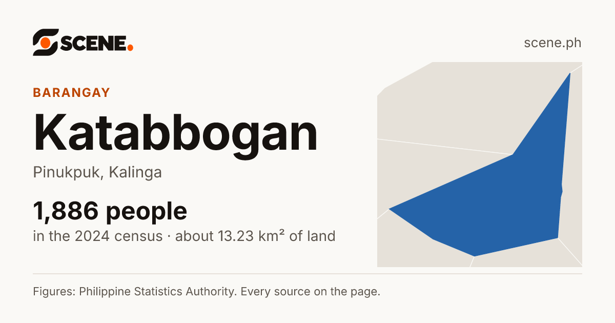 Katabbogan, Pinukpuk, barangay: 1,886 people in the 2024 census