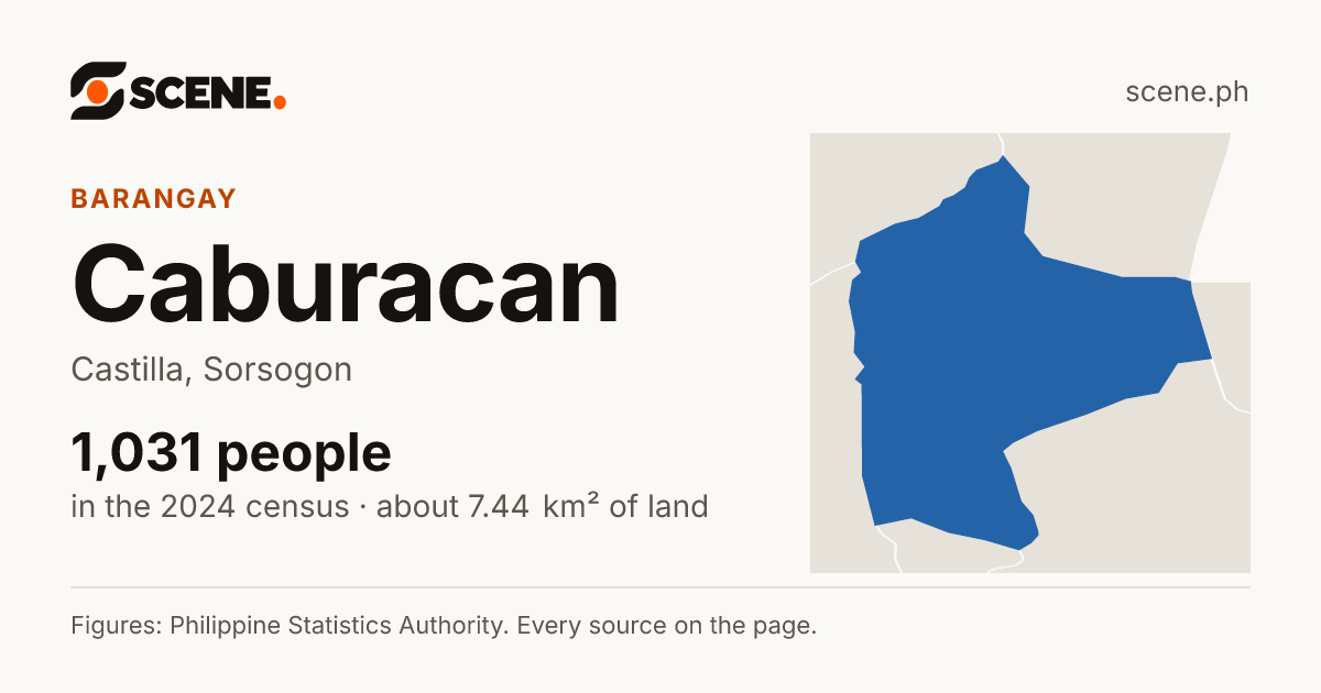 Caburacan, Castilla, barangay: 1,031 people in the 2024 census