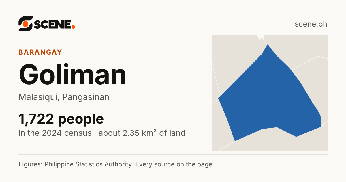 Goliman, Malasiqui, barangay: 1,722 people in the 2024 census