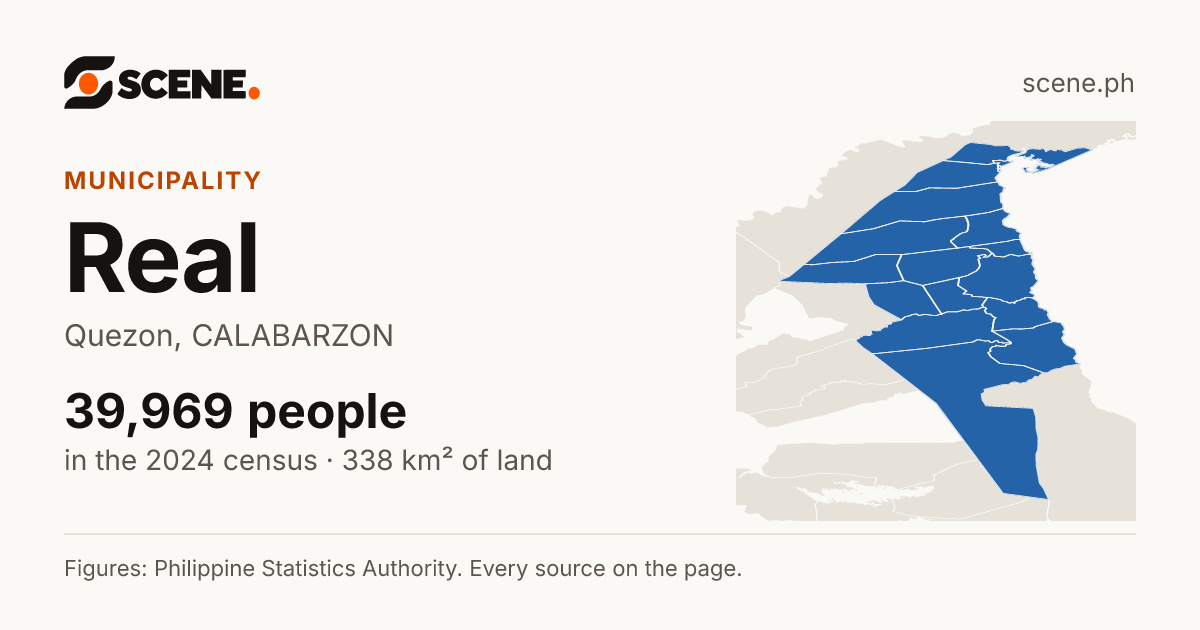 Real, Quezon, municipality: 39,969 people in the 2024 census