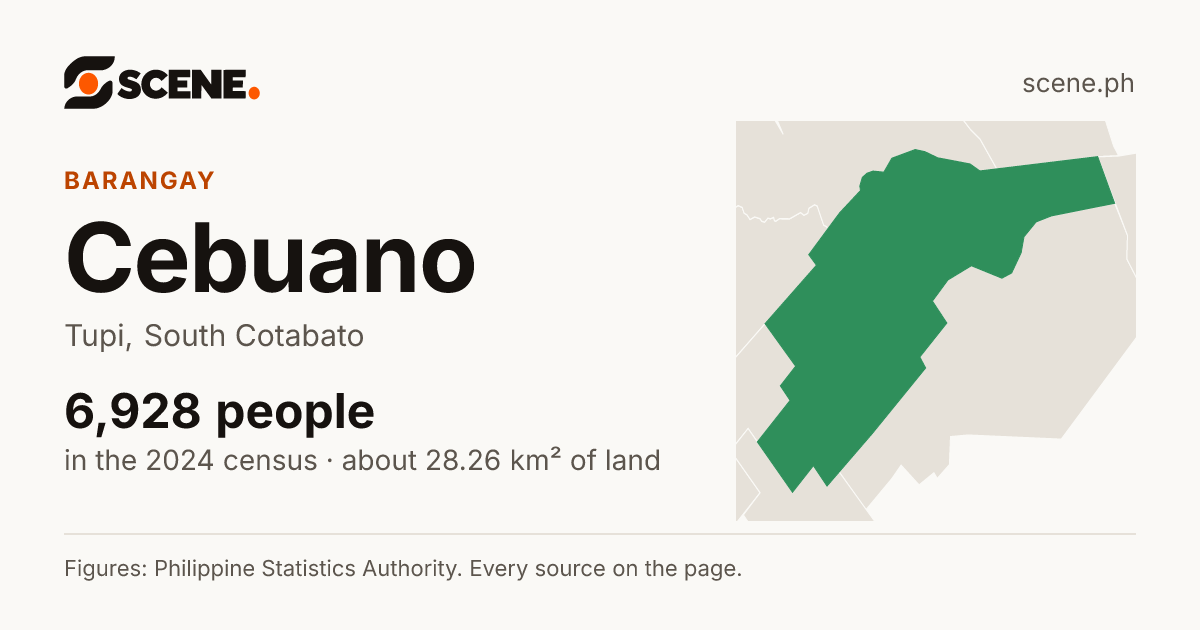 Cebuano, Tupi, barangay: 6,928 people in the 2024 census