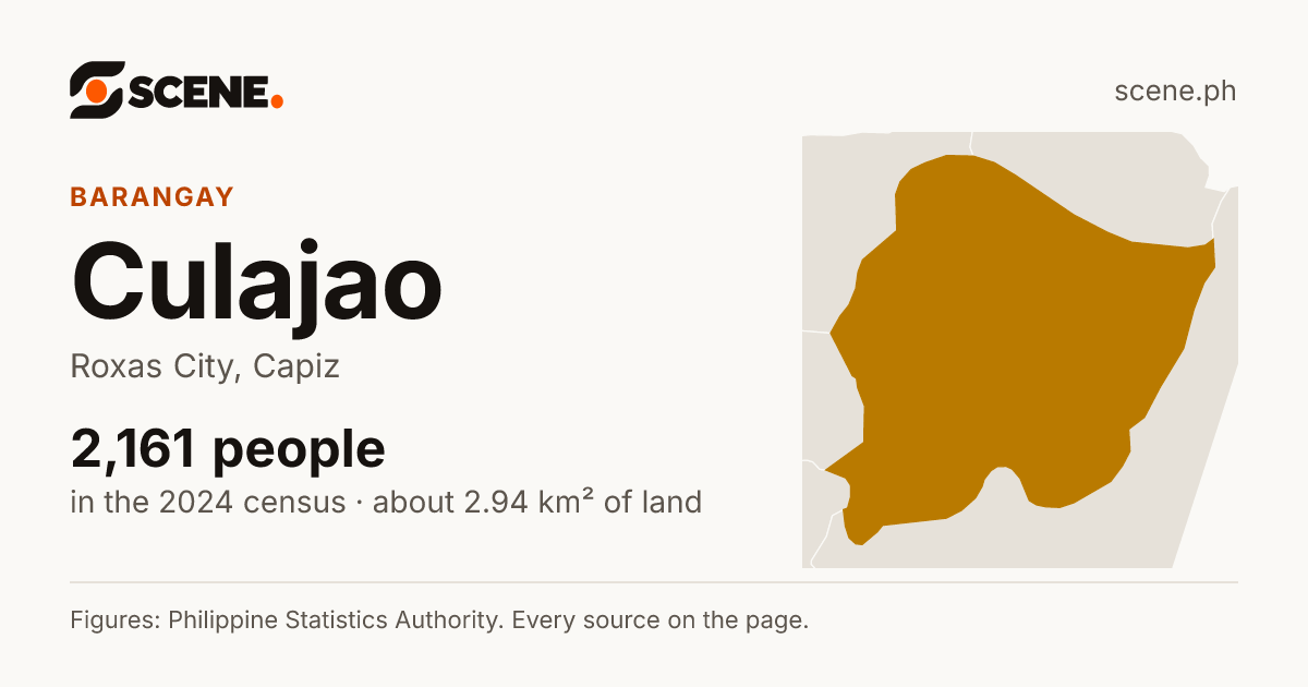 Culajao, Roxas City, barangay: 2,161 people in the 2024 census