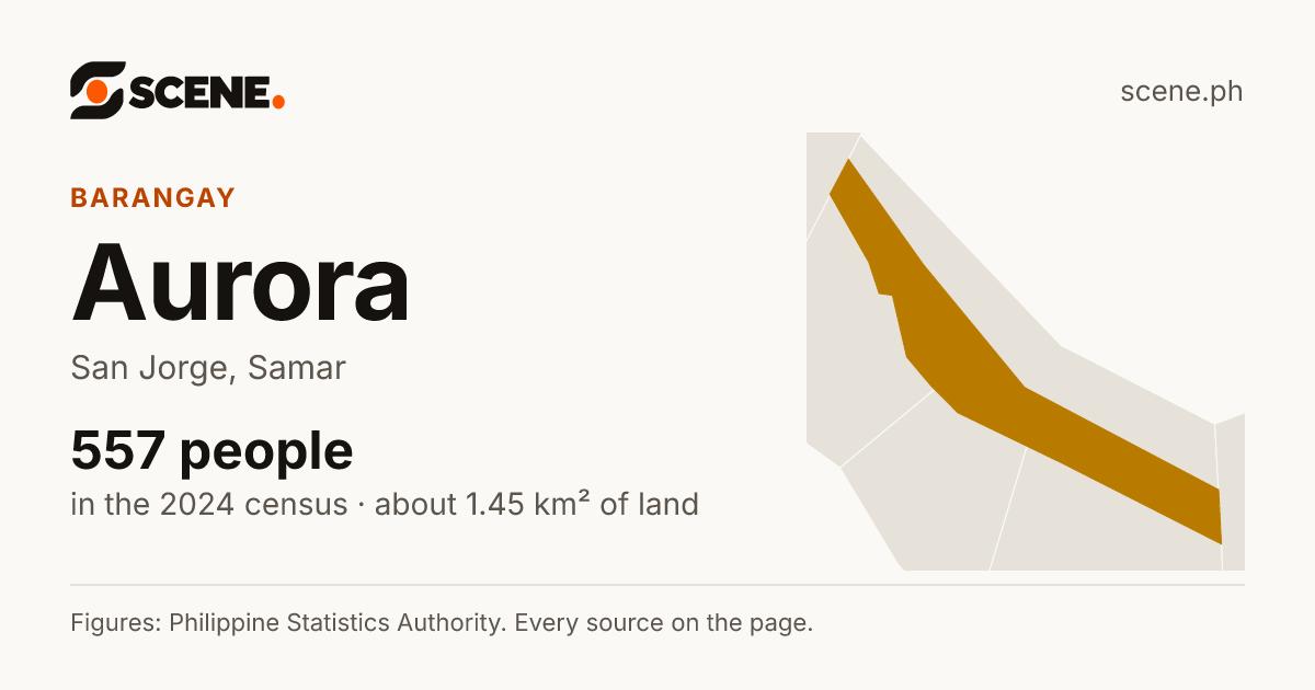 Aurora, San Jorge, barangay: 557 people in the 2024 census