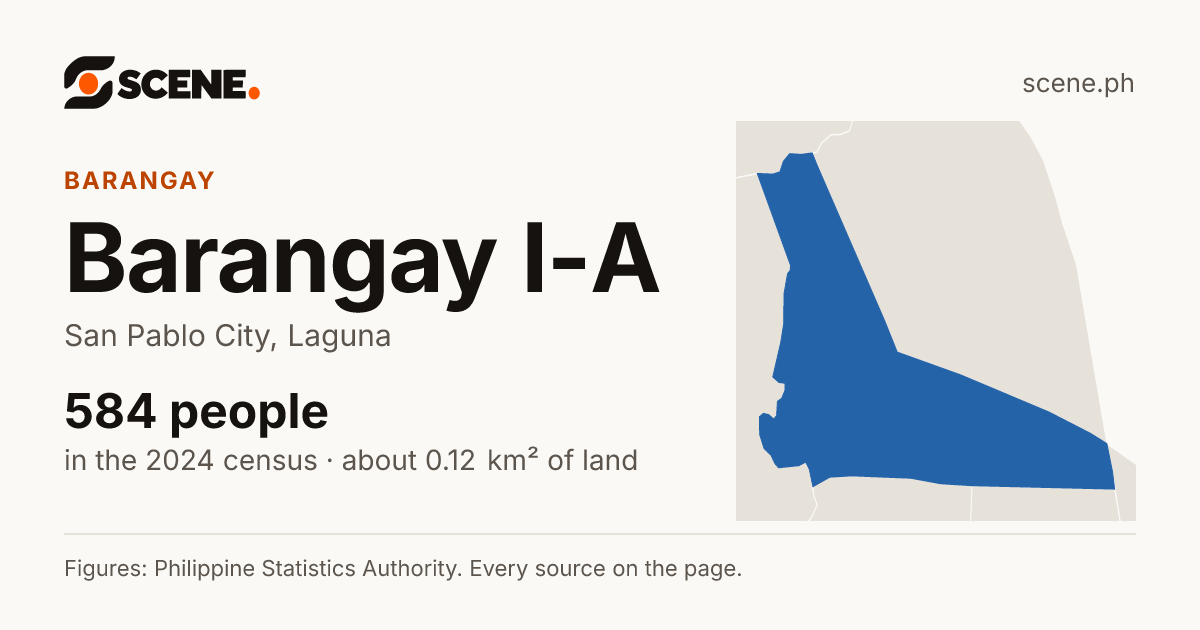 Barangay I-A, San Pablo City, barangay: 584 people in the 2024 census