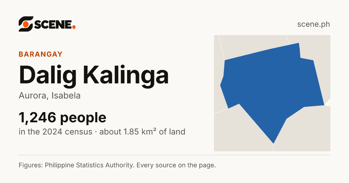 Dalig Kalinga, Aurora, barangay: 1,246 people in the 2024 census