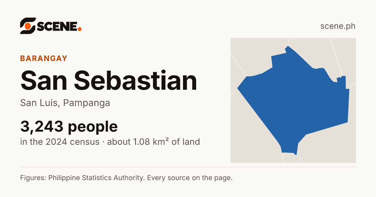 San Sebastian, San Luis, barangay: 3,243 people in the 2024 census
