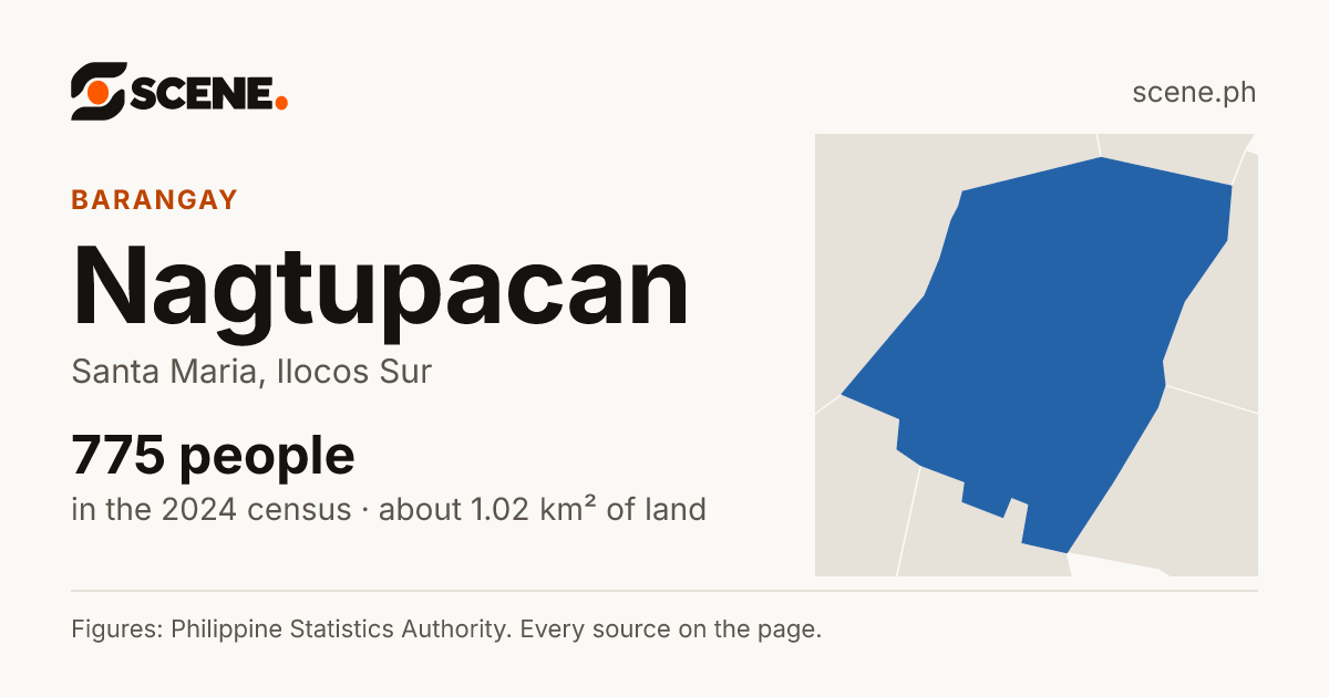 Nagtupacan, Santa Maria, barangay: 775 people in the 2024 census