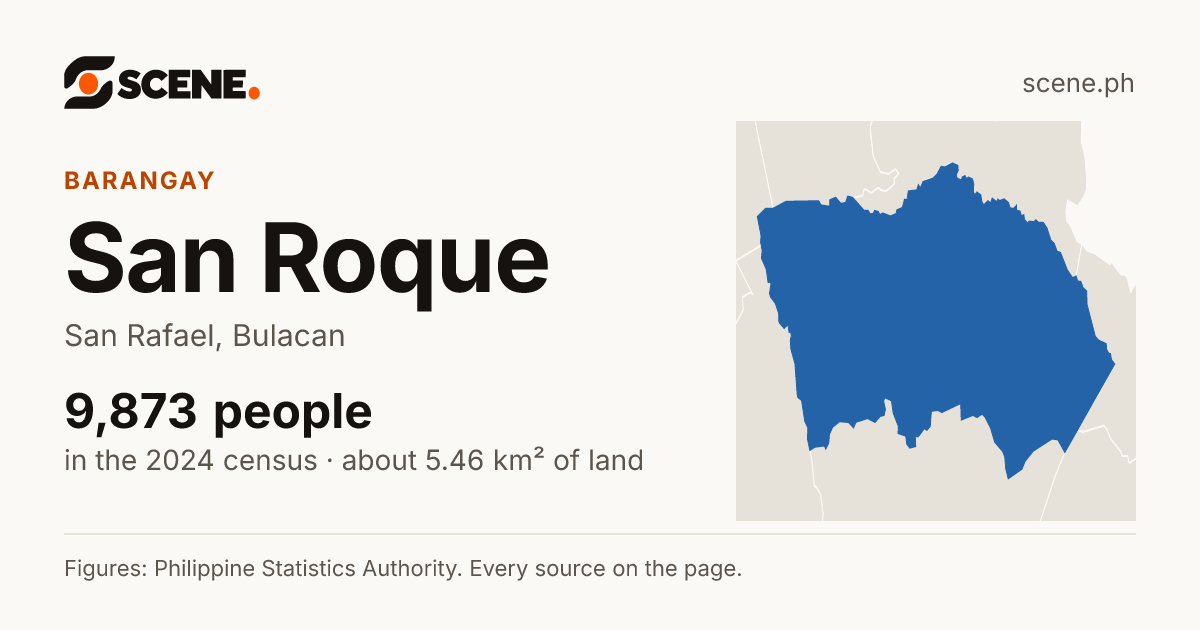 San Roque, San Rafael, barangay: 9,873 people in the 2024 census