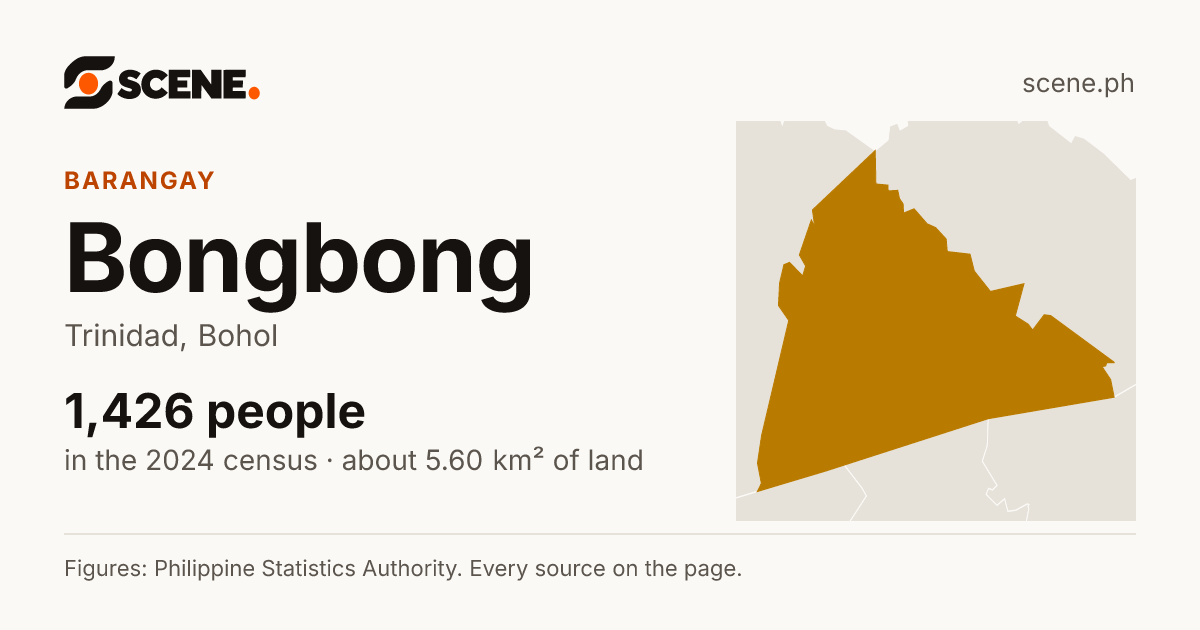 Bongbong, Trinidad, barangay: 1,426 people in the 2024 census