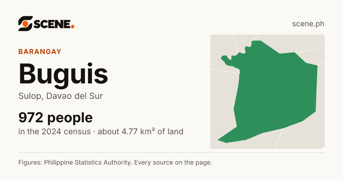 Buguis, Sulop, barangay: 972 people in the 2024 census