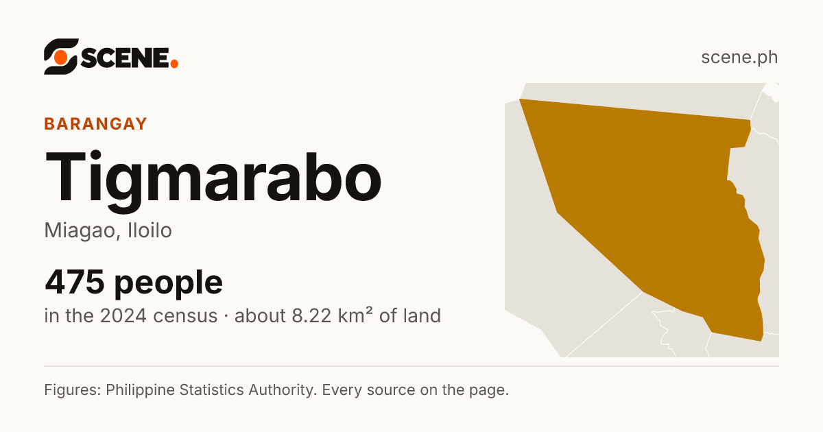 Tigmarabo, Miagao, barangay: 475 people in the 2024 census