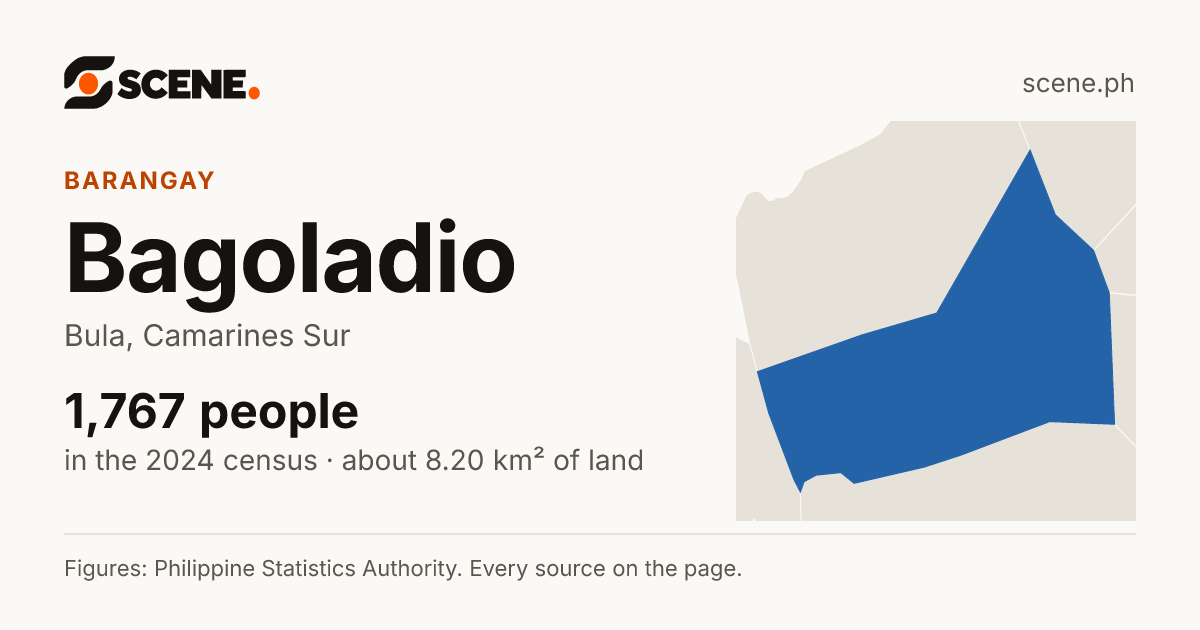 Bagoladio, Bula, barangay: 1,767 people in the 2024 census
