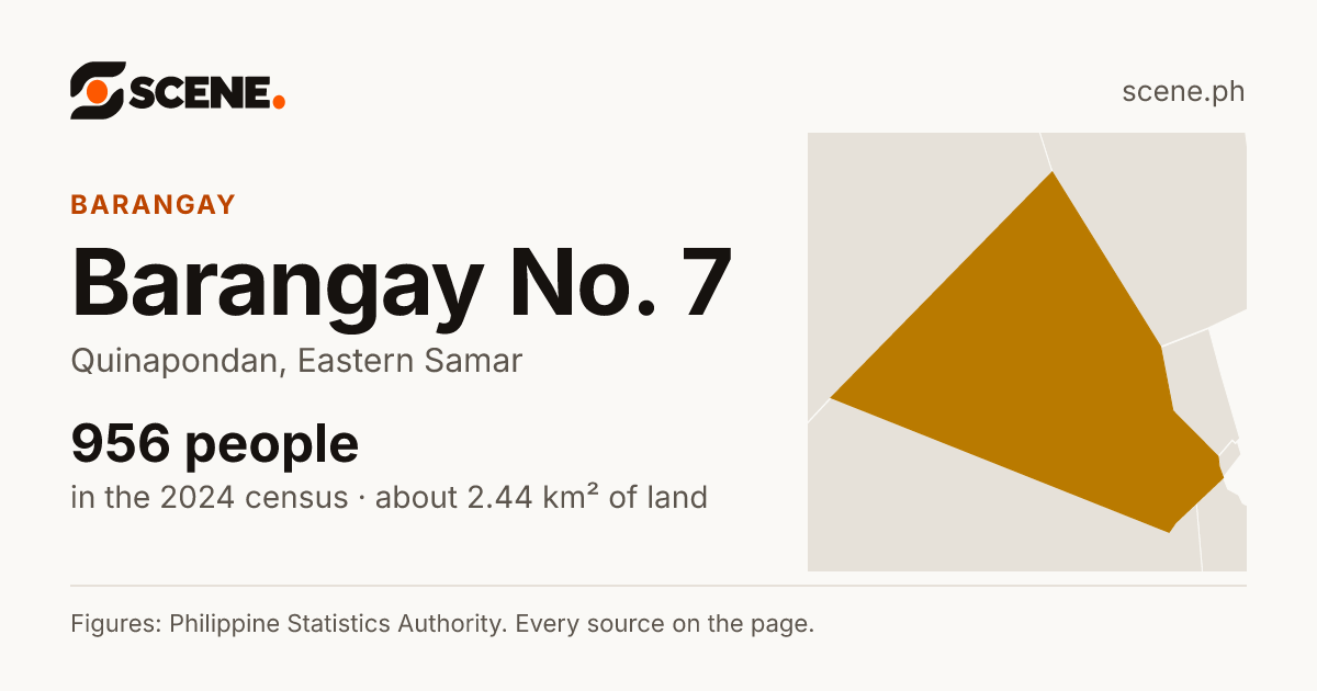 Barangay No. 7, Quinapondan, barangay: 956 people in the 2024 census
