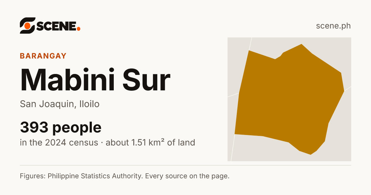 Mabini Sur, San Joaquin, barangay: 393 people in the 2024 census