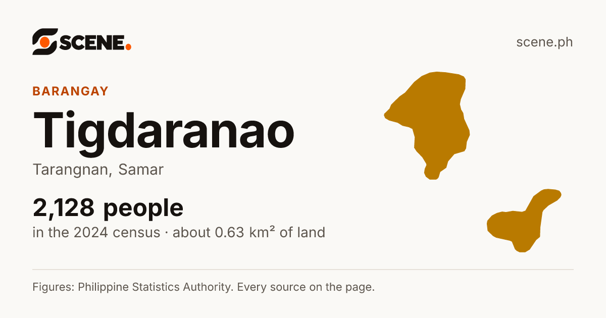 Tigdaranao, Tarangnan, barangay: 2,128 people in the 2024 census